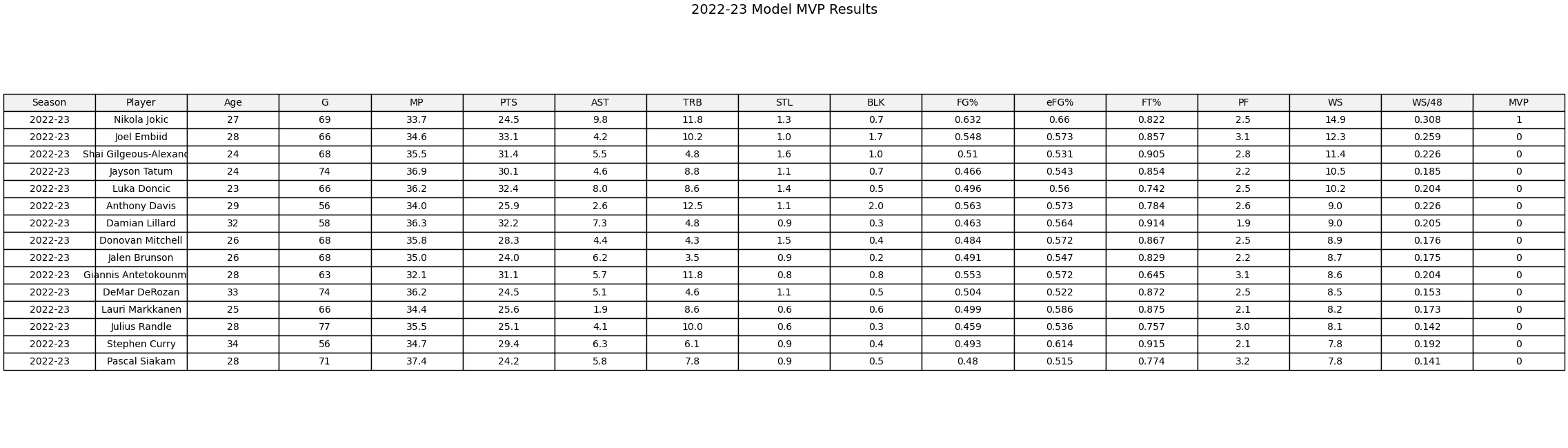 22-23 Model Results